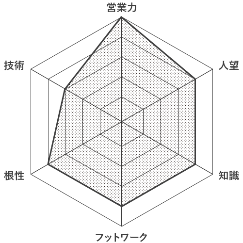 営業/現場監督 松倉圭祐レーダーチャート